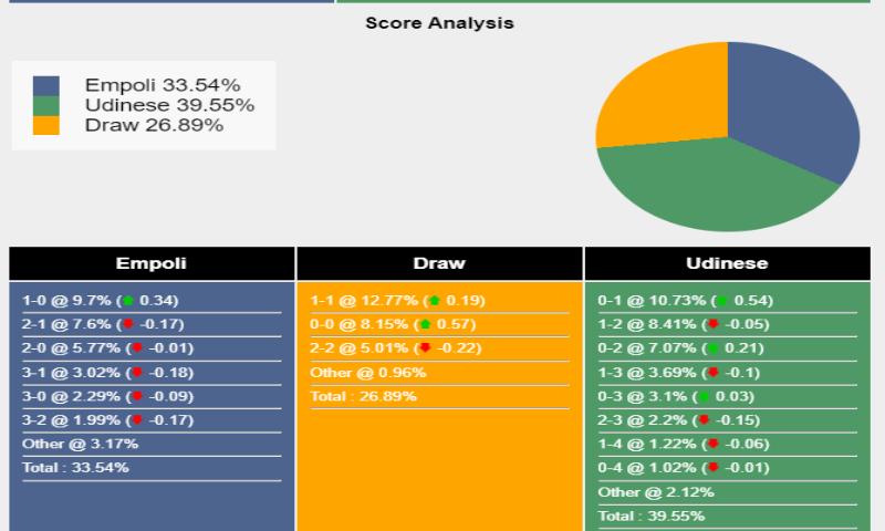 Dự đoán tỉ số và thống kê một số yếu tố của trận Empoli vs Udinese